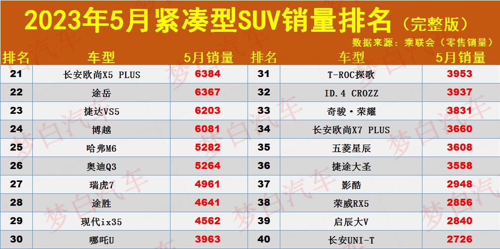 suv5月份销量_紧凑车型销量排行榜2016_紧凑车销量