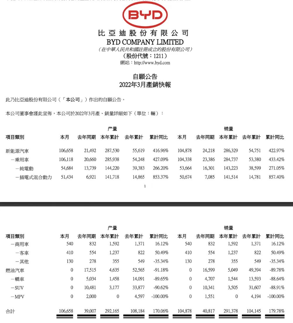 2016年6月比亚迪s6停产_2012款比亚迪f3停产了吗_燃油车suv销量排行榜