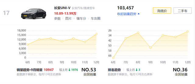 紧凑车销量排行榜_2018紧凑车型销量排名_2023年3月紧凑型轿车销量排行榜最新