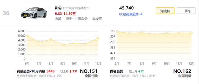 2023年3月紧凑型轿车销量排行榜最新_2018紧凑车型销量排名_紧凑车销量排行榜