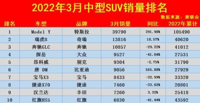 2017年5月汉兰达销量_2016年3月汉兰达销量_2023suv销量排行