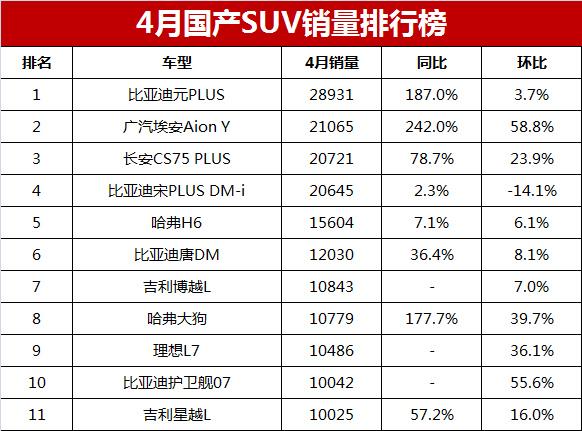 5月suv销量完整榜2018_8月国产suv销量排行榜_2023年suv销量排行榜9月