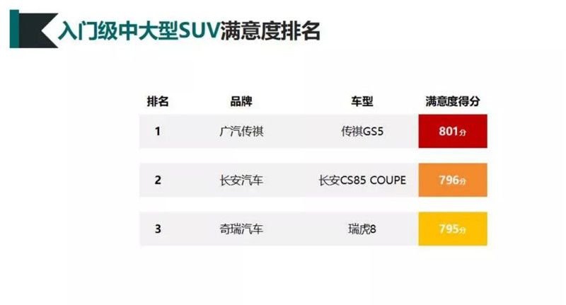 suv口碑排行榜_2月份SUV销量排行榜前10出炉,有款车型让人意想不到！