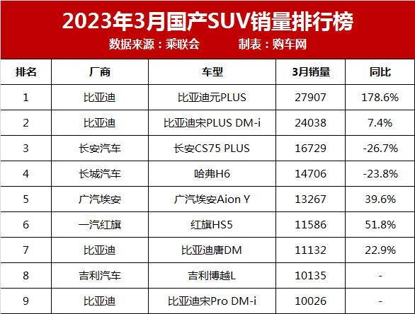 销量最好的国产suv排行_2023年suv销量排行榜9月_2018年瑞虎3x销量排行