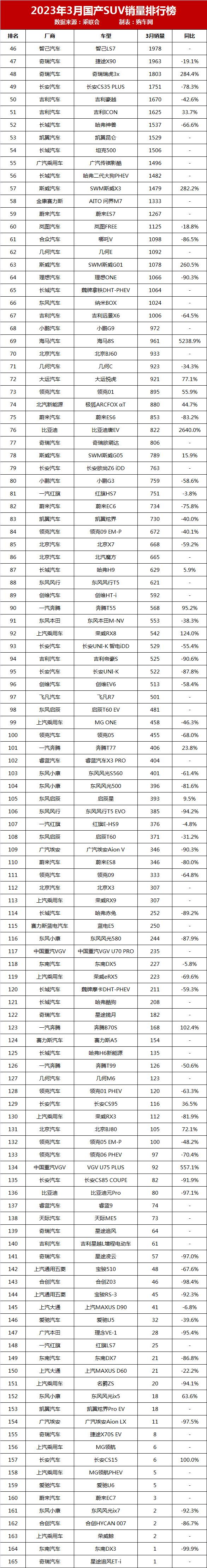 销量最好的国产suv排行_2023年suv销量排行榜9月_2018年瑞虎3x销量排行