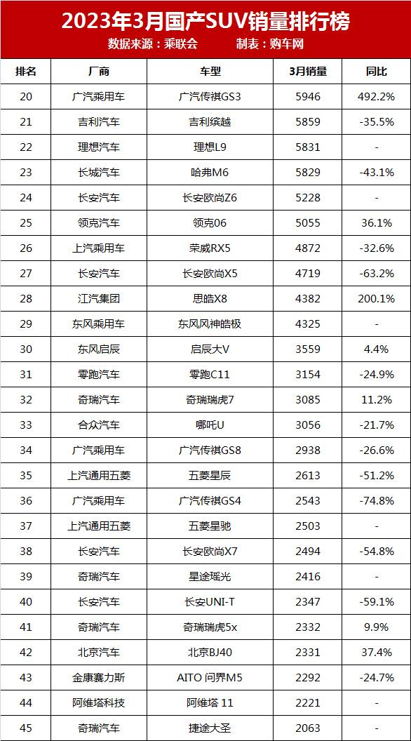 2018年瑞虎3x销量排行_销量最好的国产suv排行_2023年suv销量排行榜9月