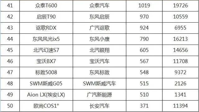 国产suv销量排行_奇瑞艾瑞泽5销量排行_中型suv车销量排行榜