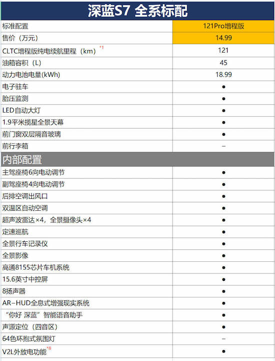 三款车型各相差一万元 深蓝S7哪款性价比最高？_fororder_image002