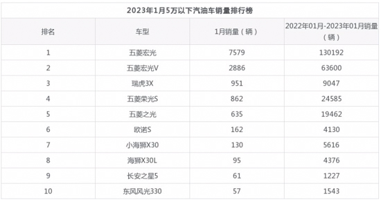 2023年汽车销量排行榜完整版_2015年b级车销量排行_2017年4月suv销量排行