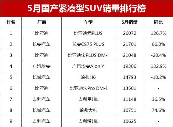 比亚迪s6的销量_车型销量排_比亚迪s6和哈弗h6销量