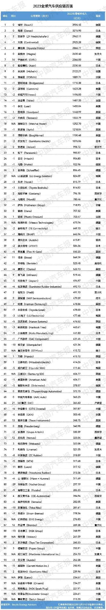 区块链白皮书集合_京东区块链白皮书_2023年汽车销量排行榜全球