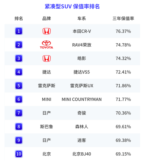 自主品牌可靠性排名_中大suv保值率排行榜前十名_自主品牌suv排名