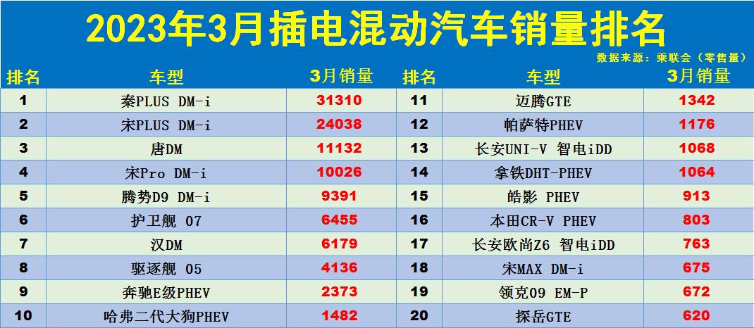 大众7座插电版混动suv_汉兰达2017款国产混动_2023年3月全国汽车销量排行榜