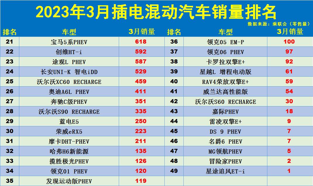 大众7座插电版混动suv_汉兰达2017款国产混动_2023年3月全国汽车销量排行榜