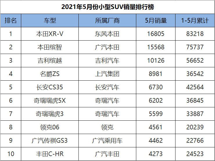 销量前十的小型suv_23年小型suv销量排行榜前十名_小型suv2020销量排行