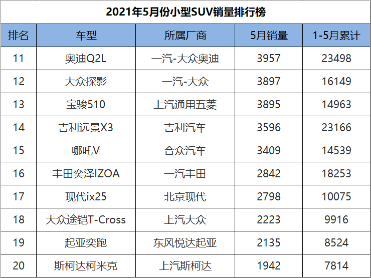 小型suv2020销量排行_销量前十的小型suv_23年小型suv销量排行榜前十名