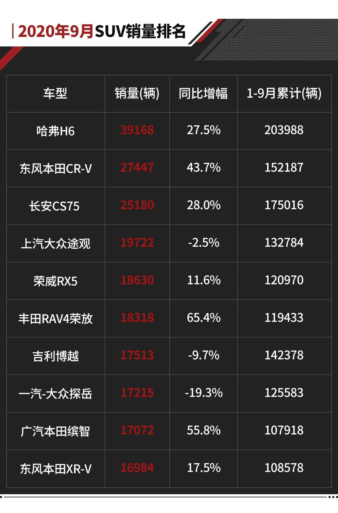 8月国产suv销量排行榜_国产小型suv销量排行榜_suv销量2023年9月