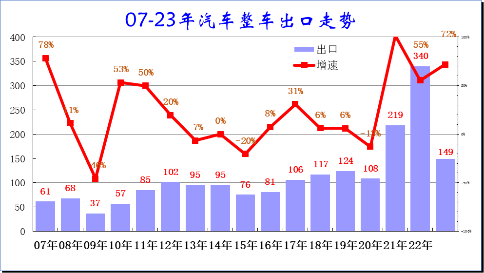 2023年燃油车销量同比_中国汽车出口数据分析_中国汽车出口金额