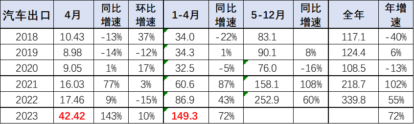 中国汽车出口数据分析_2023年燃油车销量同比_中国汽车出口金额