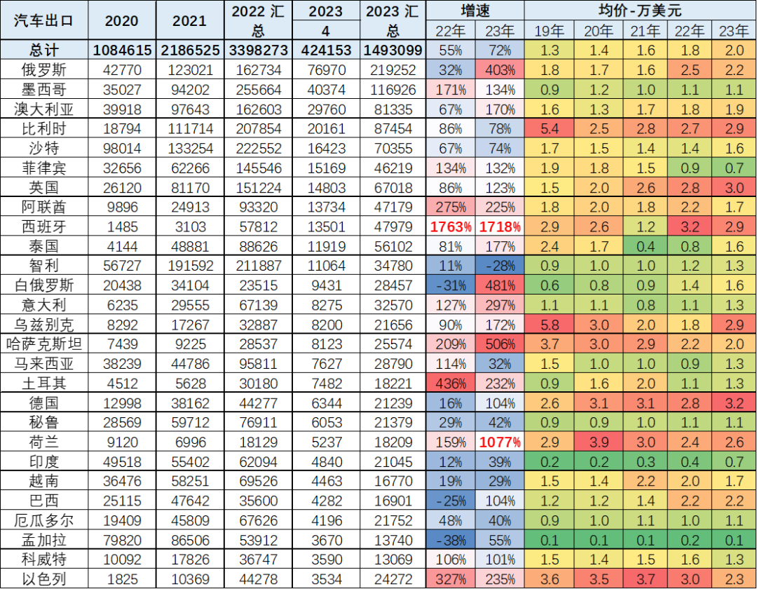 中国汽车出口金额_2023年燃油车销量同比_中国汽车出口数据分析