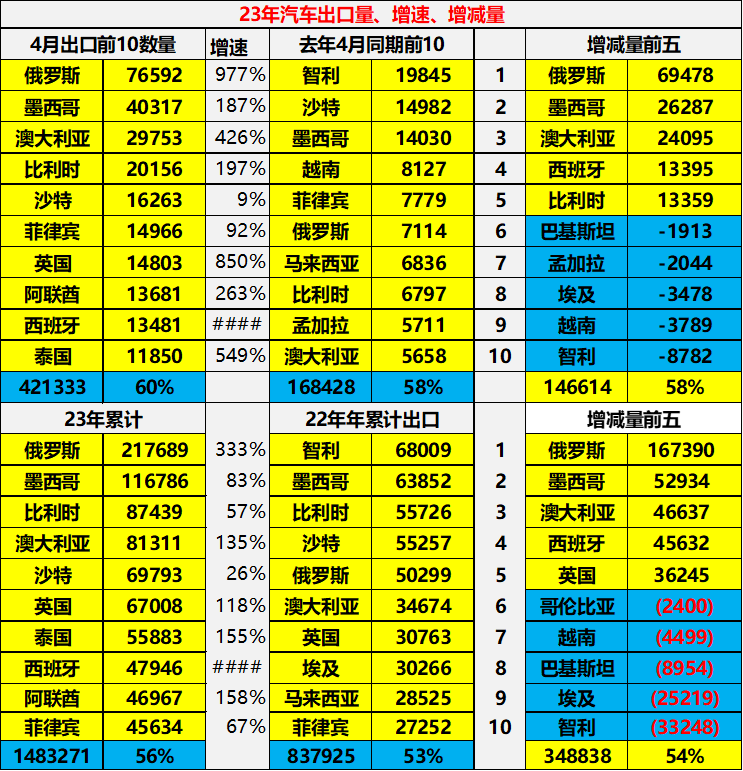 中国汽车出口数据分析_2023年燃油车销量同比_中国汽车出口金额