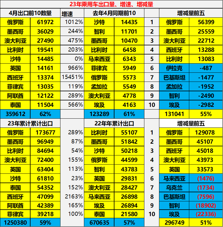 2023年燃油车销量同比_中国汽车出口金额_中国汽车出口数据分析