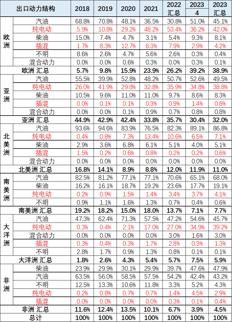 中国汽车出口金额_中国汽车出口数据分析_2023年燃油车销量同比