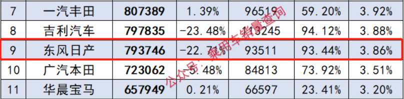 日产汽车降价_日产车降价是什么原因_东风日产2023年3月汽车销量