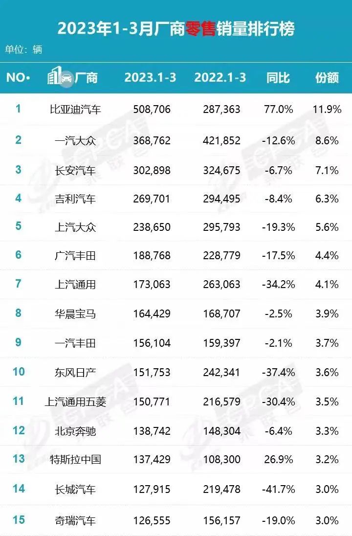 比亚迪销售排行_比亚迪和奇瑞销量_2023年汽车销量排行榜前十名品牌