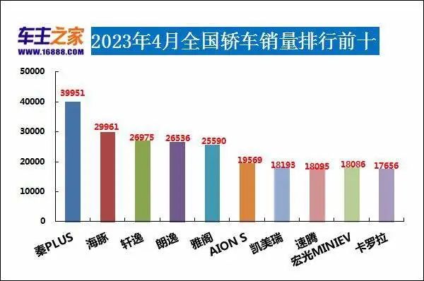 2023年汽车销量排行榜前十名品牌_销量排行榜汽车车型_2021销量排行榜完整版汽车