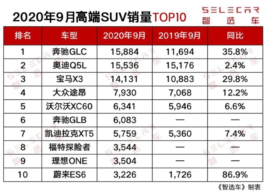 9月高端SUV销量，奔驰GLC夺冠，蔚来ES6猛增86.9%