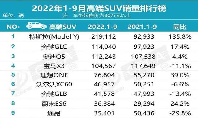 奥迪宝马销量排行_宝马奔驰奥迪全球销量排行_20239月suv销量