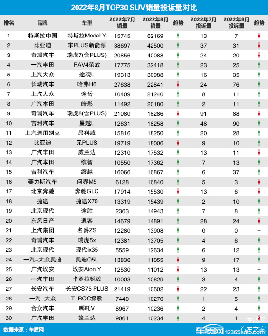 投诉销量比怎么计算_投诉销量比是越高越好_20239月suv销量