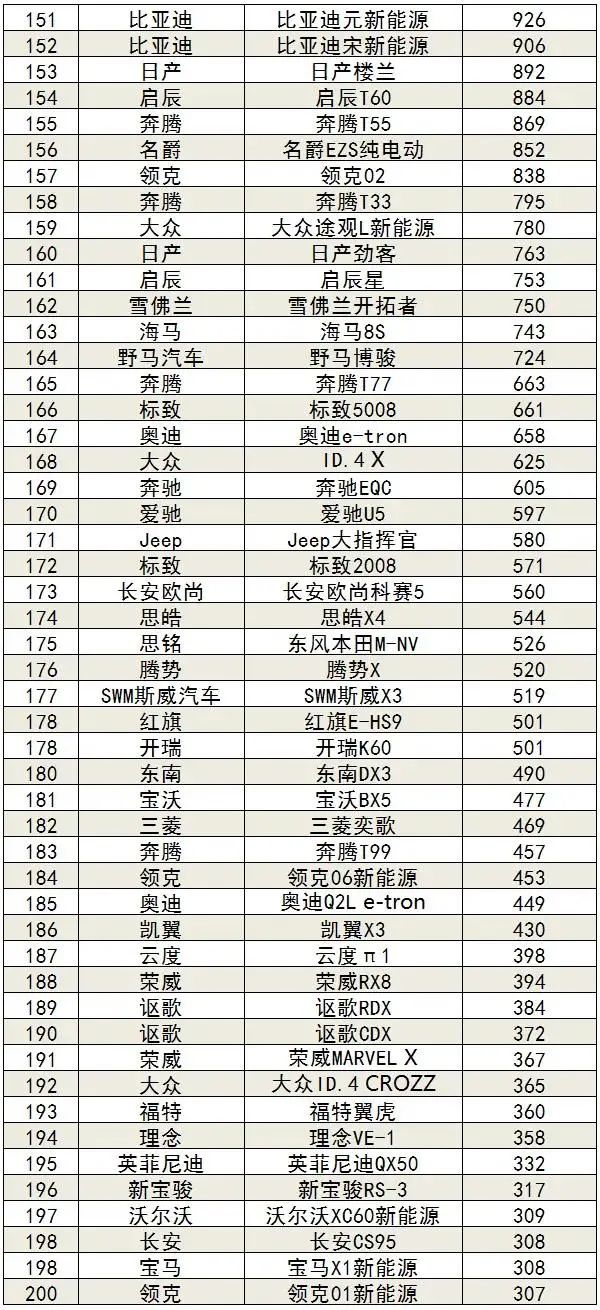 车型销量排行_三月份汽车销售排行_车型销量排行榜2020前十名