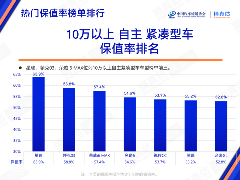 豪车溢价率排名_2023年轿车销量冠军排行榜_豪华品牌车型保值率