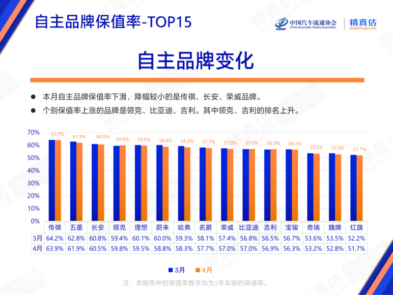 豪华品牌车型保值率_2023年轿车销量冠军排行榜_豪车溢价率排名