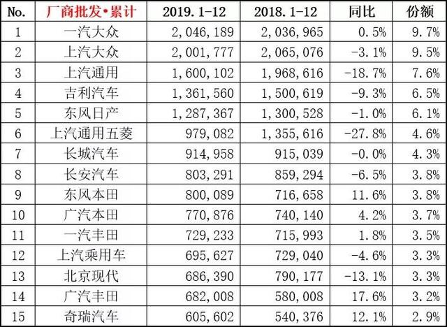 车企销量2020_汽车车企销量排名_2019车企销量排行榜前十名