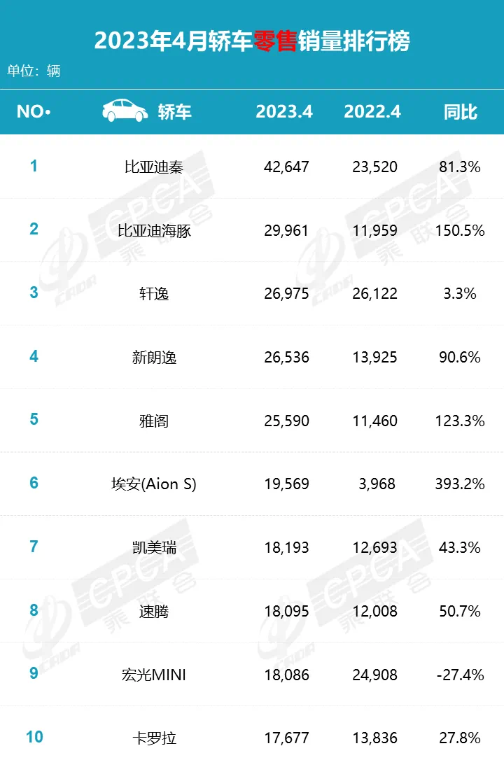 比亚迪销量车型_比亚迪销量同比_2023汽车销量排行榜前十名车型