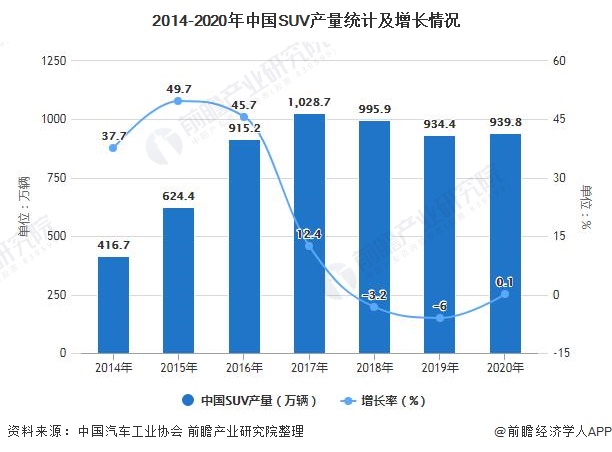 2014-2020年中国SUV产量统计及增长情况