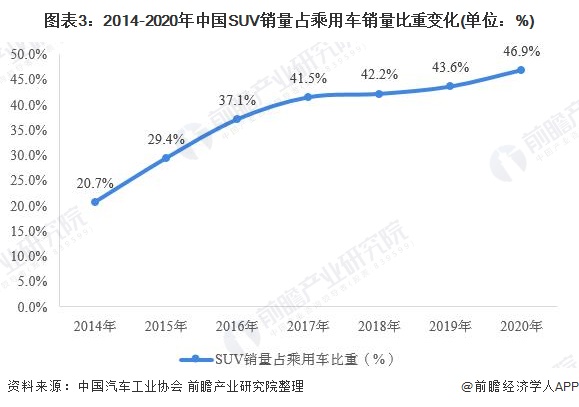 图表3：2014-2020年中国SUV销量占乘用车销量比重变化(单位：%)