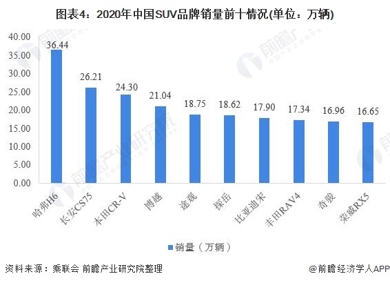 图表4：2020年中国SUV品牌销量前十情况(单位：万辆)