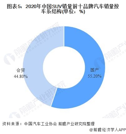 图表5：2020年中国SUV销量前十品牌汽车销量按车系结构(单位：%)