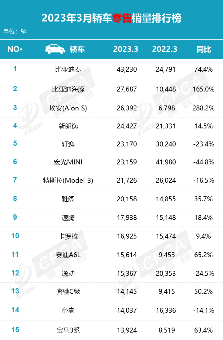 比亚迪销量冠军_三月份小车销量_比亚迪车的销量排名