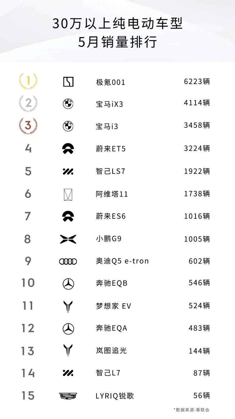 5月电动汽车销量_五月电动汽车销量排行榜_五月份中型suv销量排行