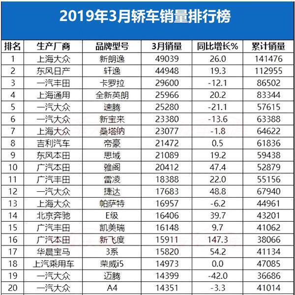 汽车月度销量排行榜_汽车销量排行榜2020年1月_轿车销量排行榜2023年3月份最新