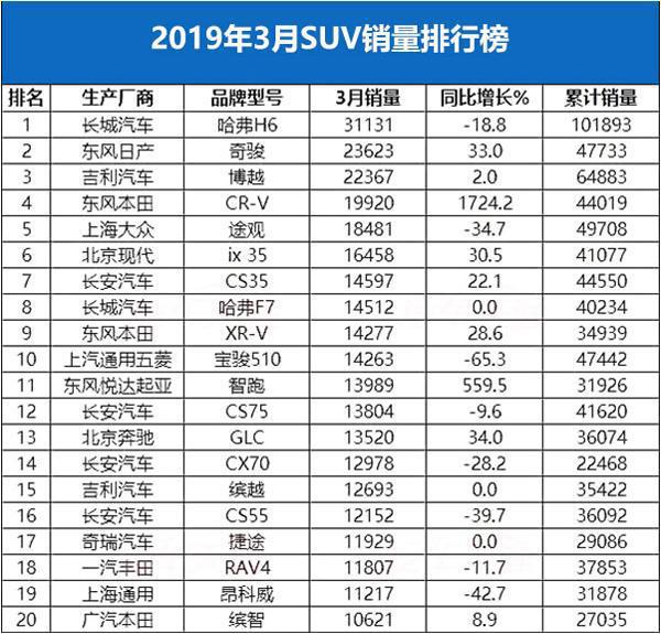 汽车月度销量排行榜_轿车销量排行榜2023年3月份最新_汽车销量排行榜2020年1月