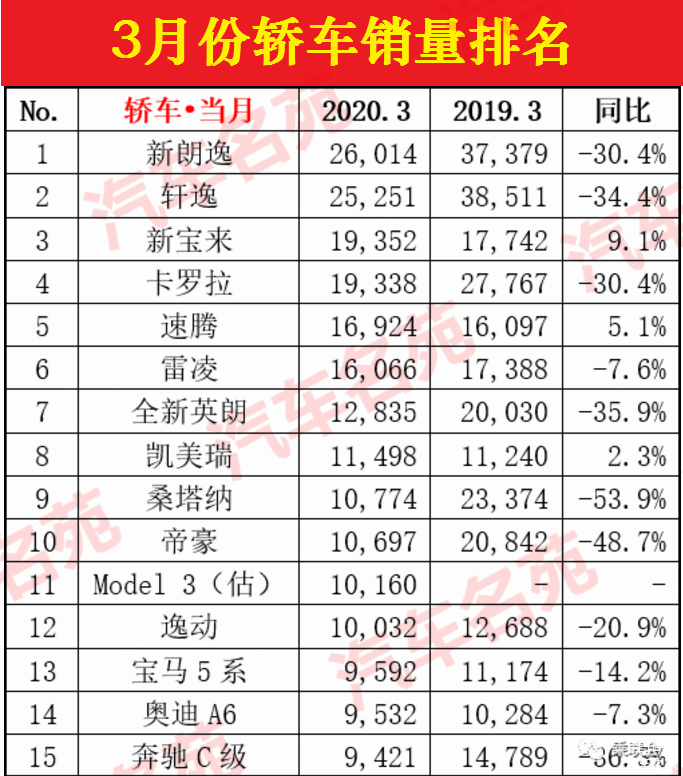 大众的销量排行榜_轿车销量排行榜2023年3月份最新_大众销量冠军