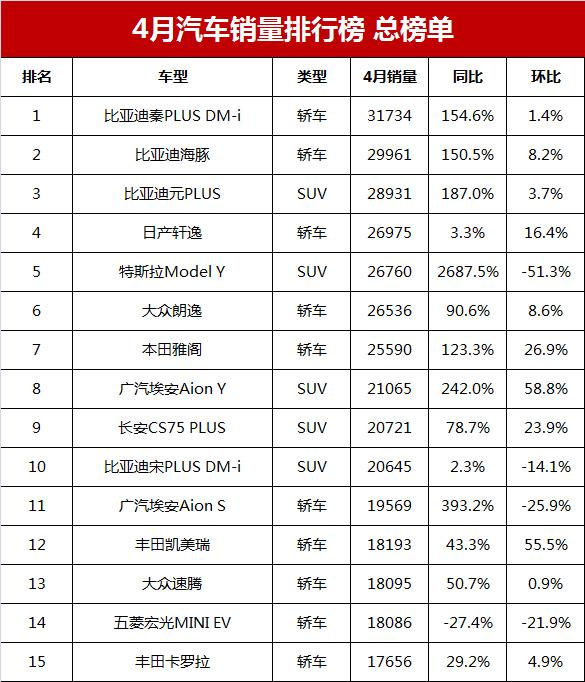 哈弗汽车销量排行榜2020_汽车哈弗销量排行_汽车销售排行2023年3月