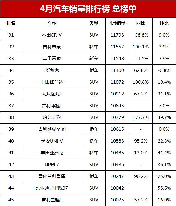 汽车销售排行2023年3月_哈弗汽车销量排行榜2020_汽车哈弗销量排行