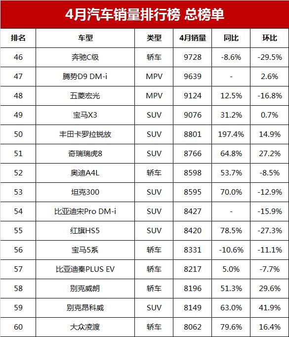 哈弗汽车销量排行榜2020_汽车哈弗销量排行_汽车销售排行2023年3月